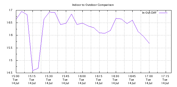 Weather Chart