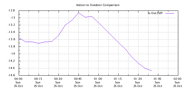 Weather Chart