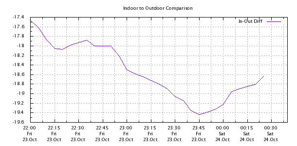 Weather Chart
