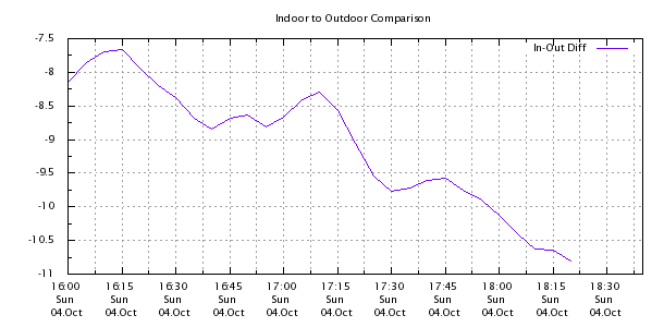 Weather Chart