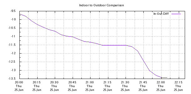 Weather Chart
