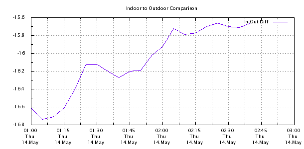 Weather Chart