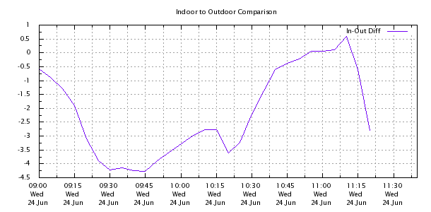 Weather Chart