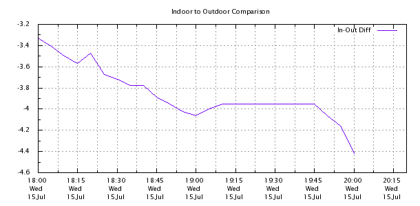 Weather Chart