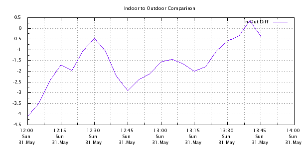 Weather Chart