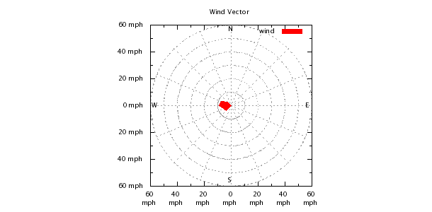 Weather Chart