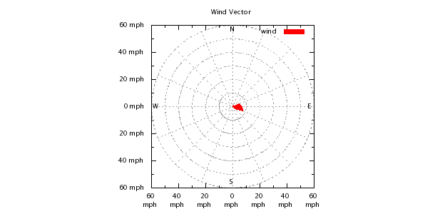 Weather Chart