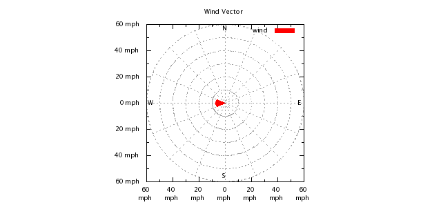 Weather Chart