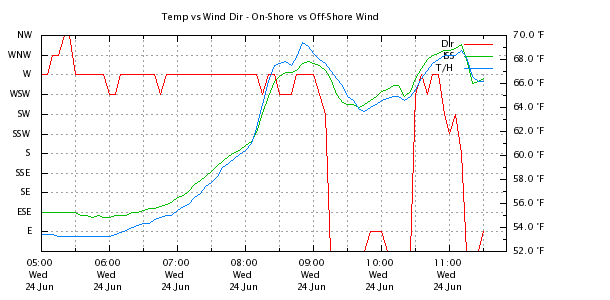 Weather Chart