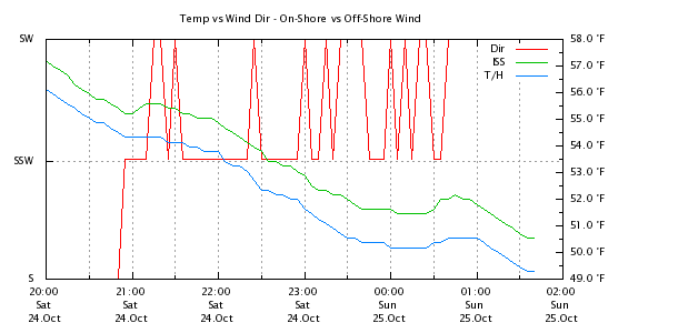 Weather Chart