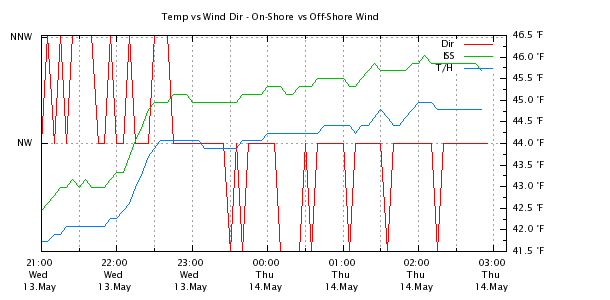 Weather Chart