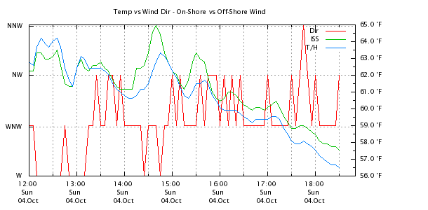 Weather Chart
