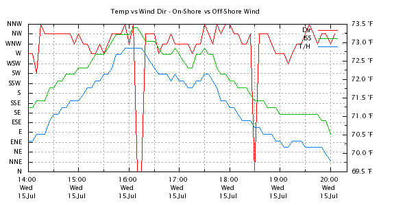 Weather Chart