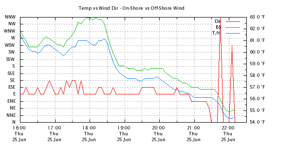 Weather Chart