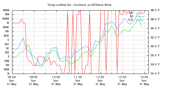 Weather Chart