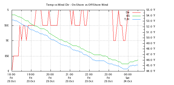 Weather Chart